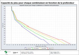 Courbes de calculs de fondations superficielles, profondes et amélioration de sols sur FOXTA V3