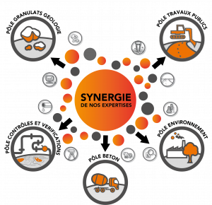 Logigramme de présentation des synergies possibles des différents secteurs de Laboratoire CBTP