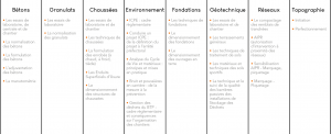 Tableau récapitulatif des modules de formation régulièrement assuré par le Laboratoire CBTP.