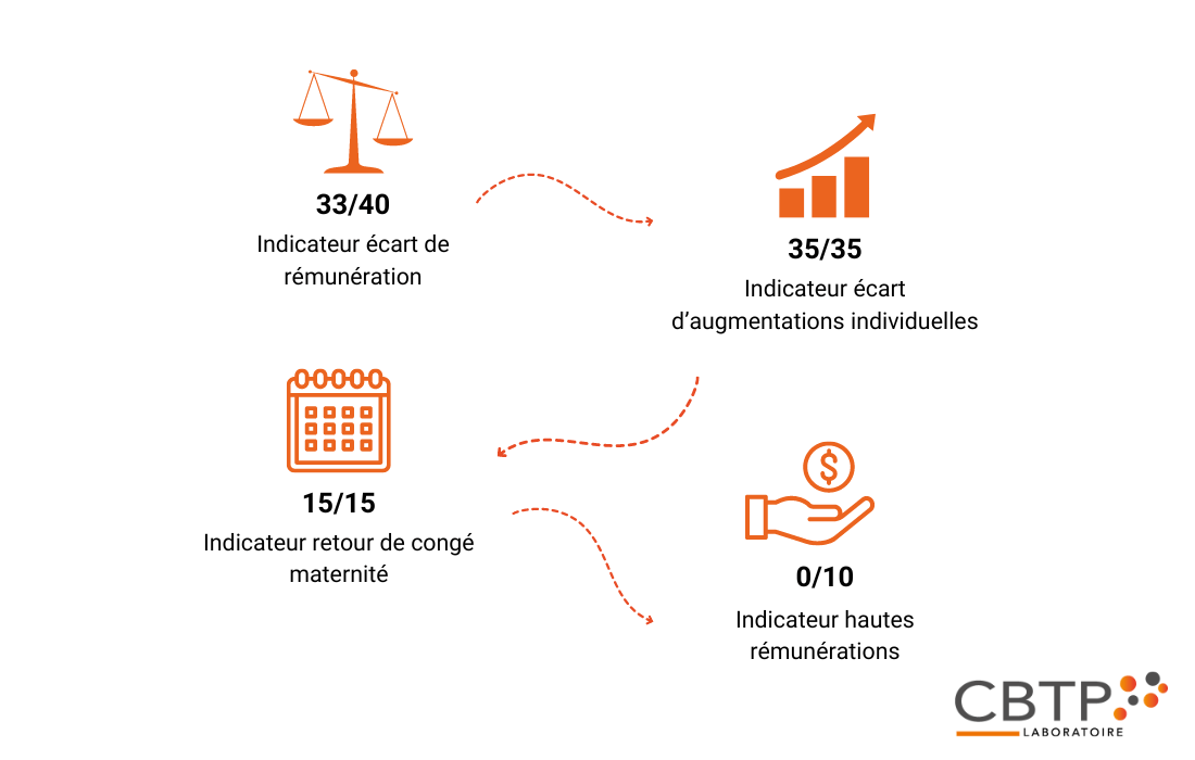 Index égalité professionnelle 2023 de LABORATOIRE CBTP