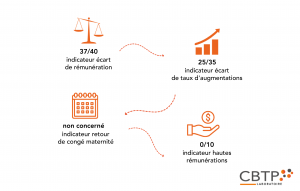 Indicateurs de l'index d'égalité femmes-hommes de l'entreprise CBTP Laboratoire pour l'année 2026